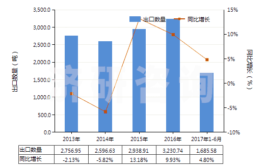2013-2017年6月中國其他芳香醇(HS29062990)出口量及增速統(tǒng)計